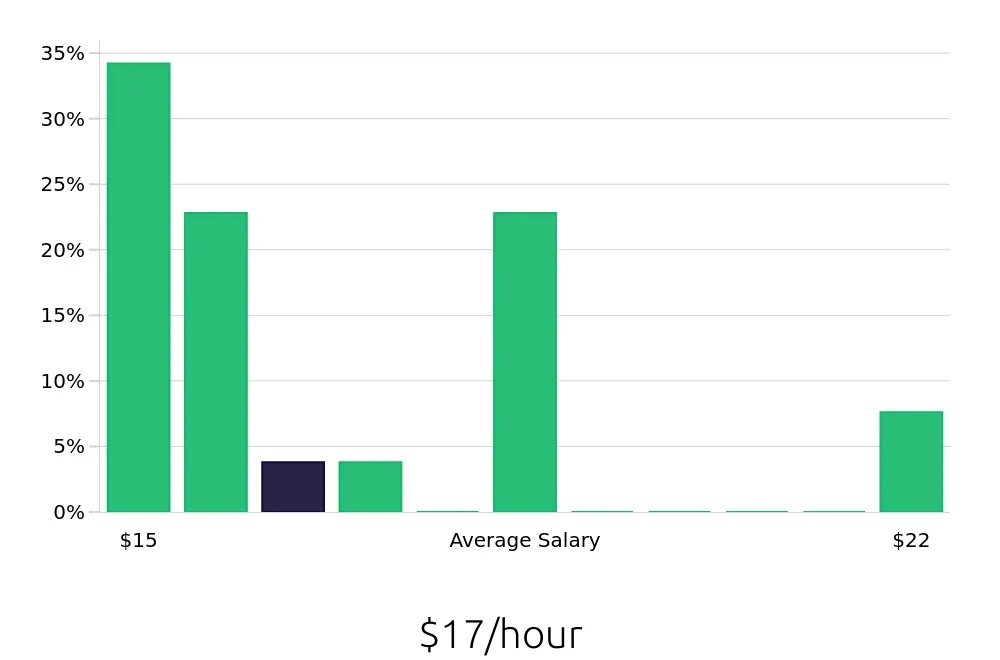 Graph depicting the hourly salary distribution for Leasing Consultant jobs in Jonesboro, GA, showing an average salary of $17 with varying distribution percentages across salary ranges.