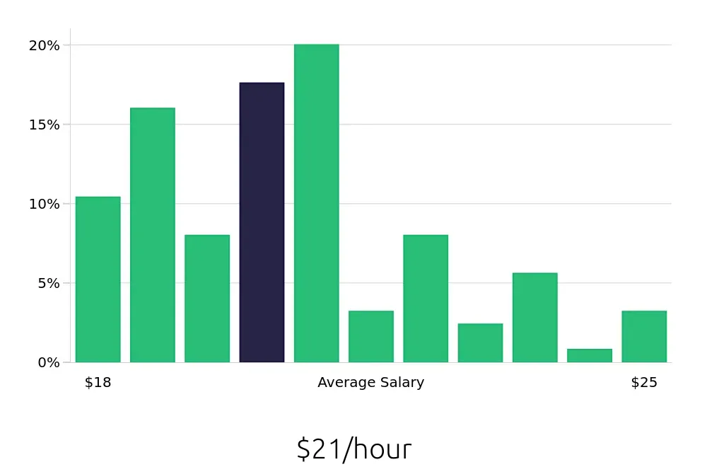 Graph depicting the hourly salary distribution for Leasing Consultant jobs in Kent, WA, showing an average salary of $21 with varying distribution percentages across salary ranges.