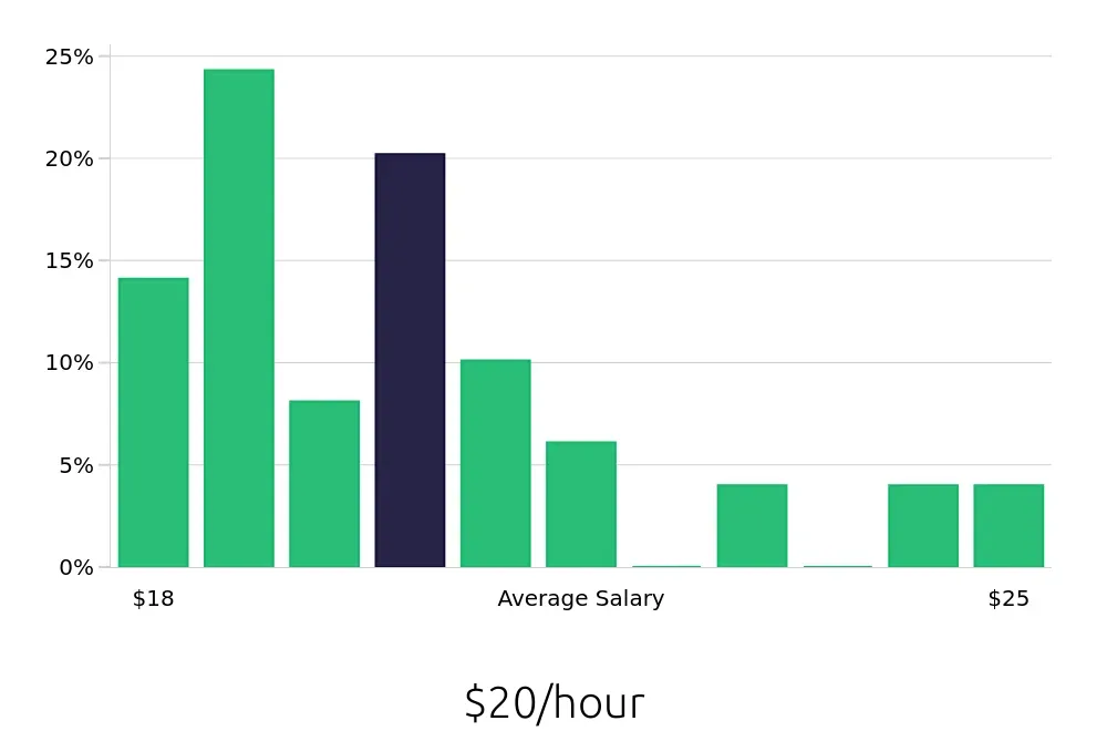 Graph depicting the hourly salary distribution for Leasing Consultant jobs in Lacey, WA, showing an average salary of $20 with varying distribution percentages across salary ranges.