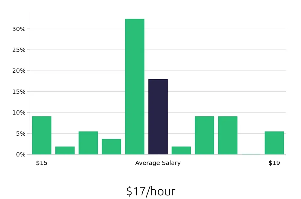 Graph depicting the hourly salary distribution for Leasing Consultant jobs in Leander, TX, showing an average salary of $17 with varying distribution percentages across salary ranges.