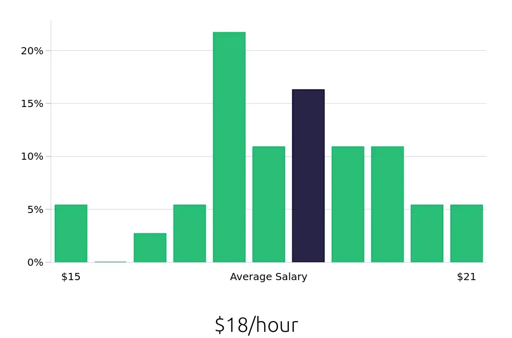 Graph depicting the hourly salary distribution for Leasing Consultant jobs in Maple Grove, MN, showing an average salary of $18 with varying distribution percentages across salary ranges.