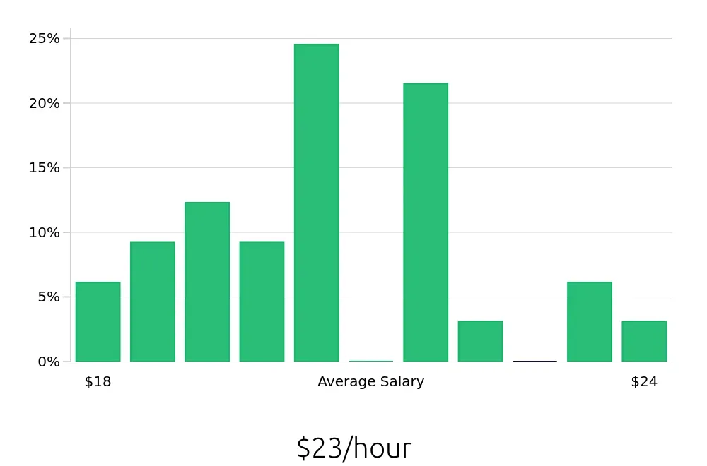 Graph depicting the hourly salary distribution for Leasing Consultant jobs in Napa, CA, showing an average salary of $23 with varying distribution percentages across salary ranges.