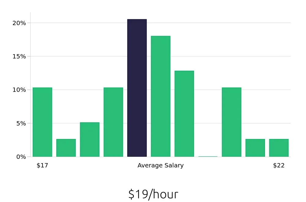 Graph depicting the hourly salary distribution for Leasing Consultant jobs in Owings Mills, MD, showing an average salary of $19 with varying distribution percentages across salary ranges.