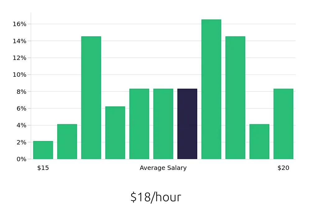Graph depicting the hourly salary distribution for Leasing Consultant jobs in Portsmouth, VA, showing an average salary of $18 with varying distribution percentages across salary ranges.