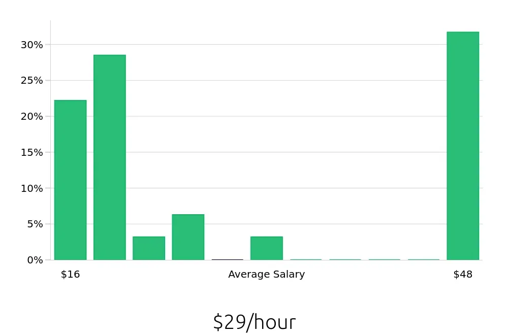 Graph depicting the hourly salary distribution for Leasing Consultant jobs in Providence, RI, showing an average salary of $29 with varying distribution percentages across salary ranges.