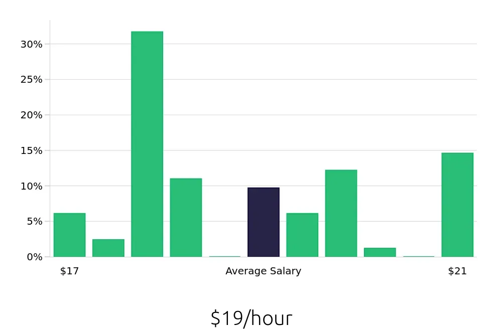 Graph depicting the hourly salary distribution for Leasing Consultant jobs in Roseville, CA, showing an average salary of $19 with varying distribution percentages across salary ranges.