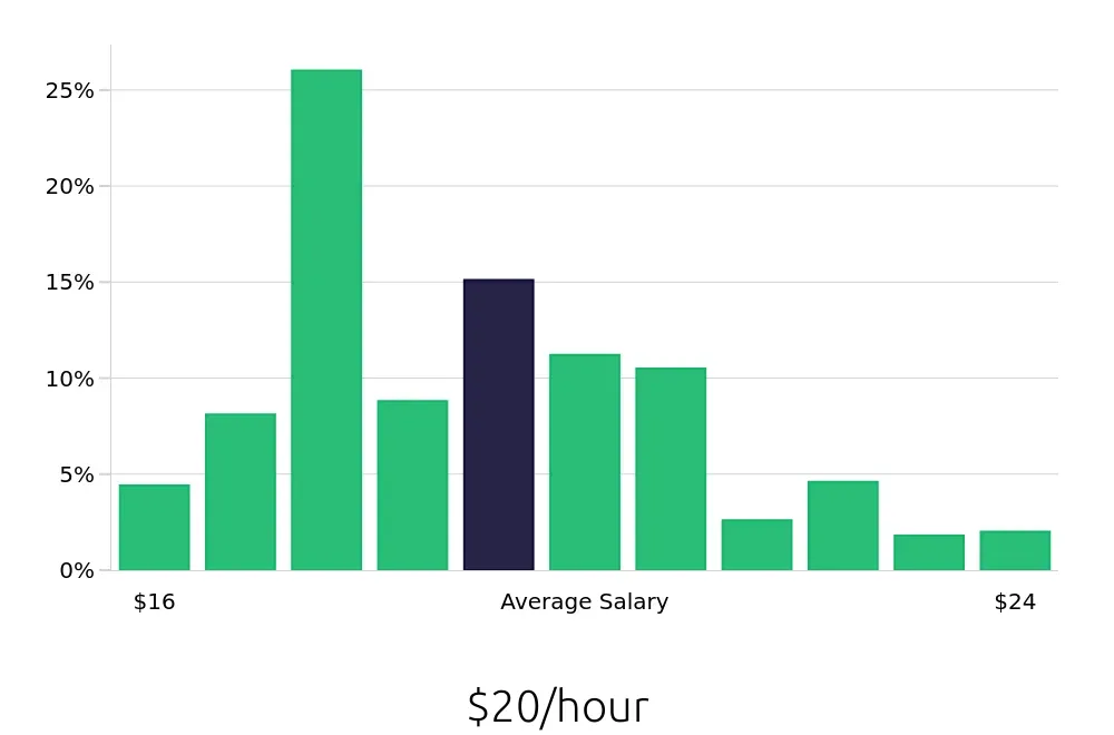 Graph depicting the hourly salary distribution for Leasing Consultant jobs in Sacramento, CA, showing an average salary of $20 with varying distribution percentages across salary ranges.