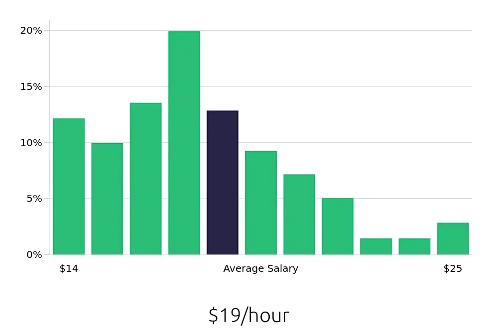 Graph depicting the hourly salary distribution for Leasing Consultant jobs in Sarasota, FL, showing an average salary of $19 with varying distribution percentages across salary ranges.