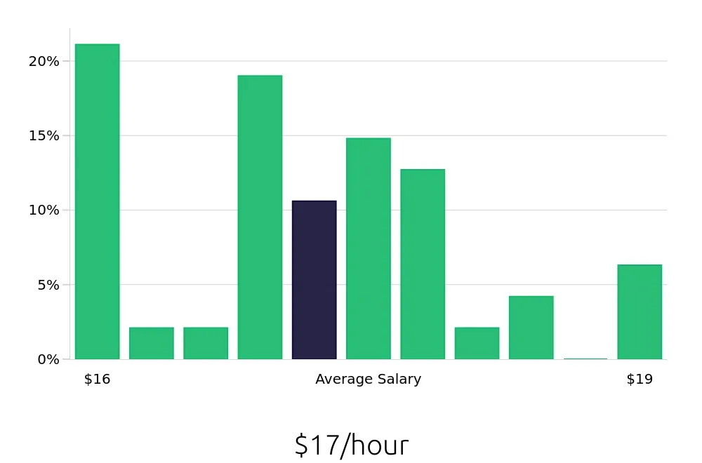 Graph depicting the hourly salary distribution for Leasing Consultant jobs in Spring Hill, TN, showing an average salary of $17 with varying distribution percentages across salary ranges.