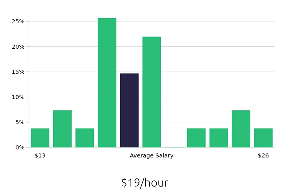 Graph depicting the hourly salary distribution for Leasing Consultant jobs in Suffolk, VA, showing an average salary of $19 with varying distribution percentages across salary ranges.