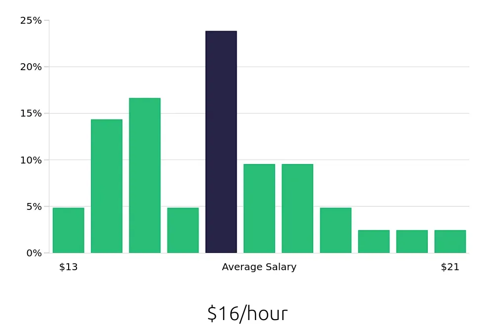 Graph depicting the hourly salary distribution for Leasing Consultant jobs in Warner Robins, GA, showing an average salary of $16 with varying distribution percentages across salary ranges.