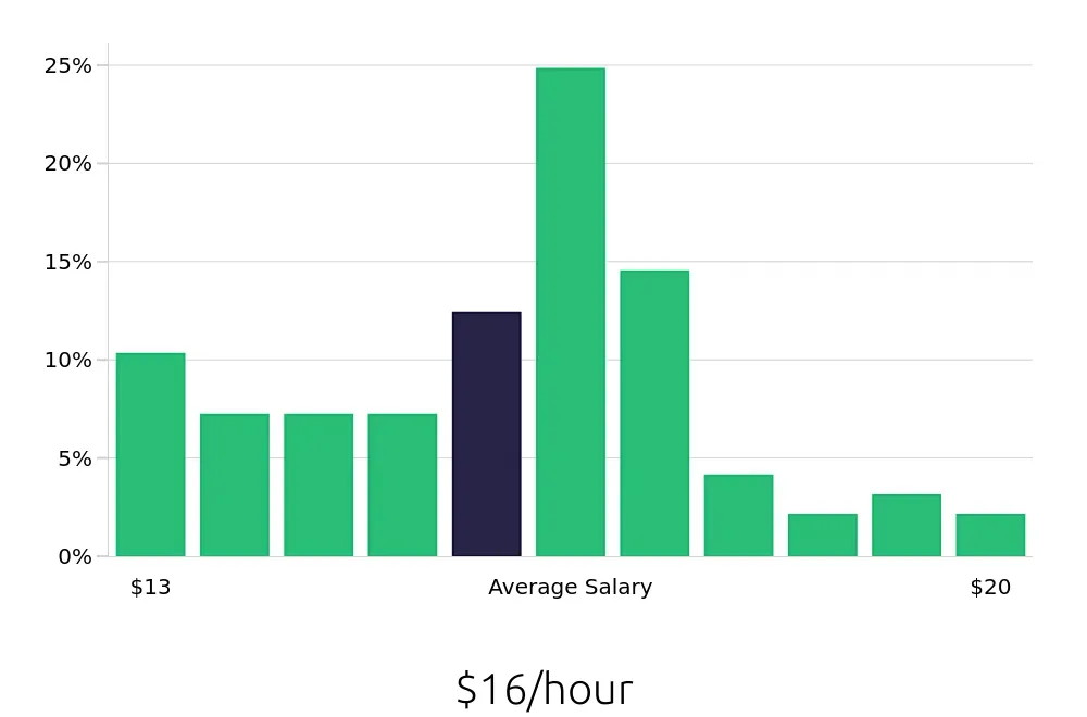 Graph depicting the hourly salary distribution for Leasing Consultant jobs in Winston-Salem, NC, showing an average salary of $16 with varying distribution percentages across salary ranges.