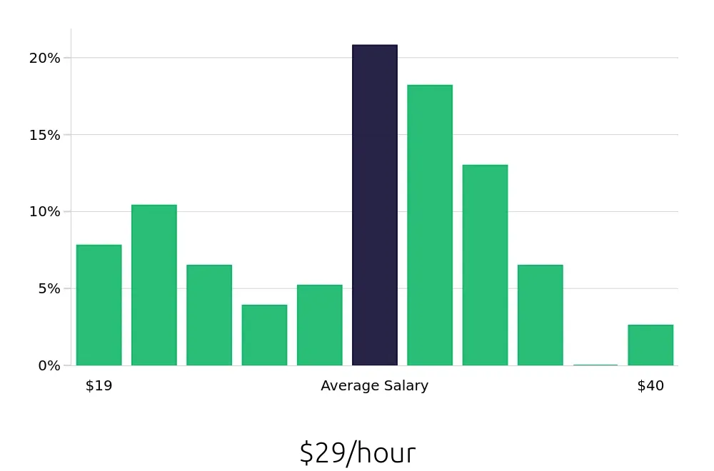 Graph depicting the hourly salary distribution for Licensed Practical Nurse jobs in Alamogordo, NM, showing an average salary of $29 with varying distribution percentages across salary ranges.