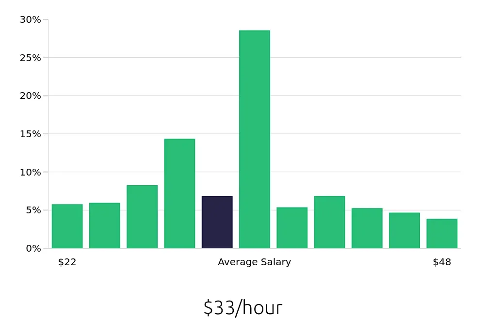 Graph depicting the hourly salary distribution for Licensed Practical Nurse jobs in Albuquerque, NM, showing an average salary of $33 with varying distribution percentages across salary ranges.
