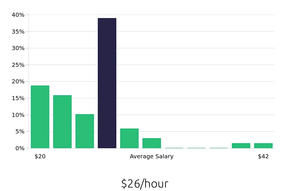 Graph depicting the hourly salary distribution for Licensed Practical Nurse jobs in Amarillo, TX, showing an average salary of $26 with varying distribution percentages across salary ranges.