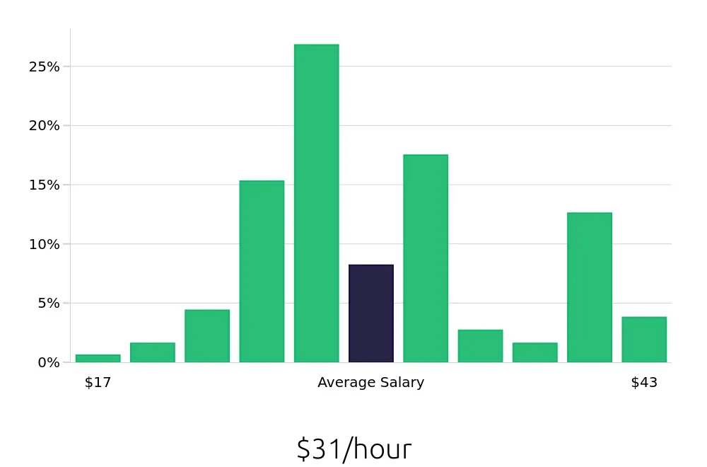 Graph depicting the hourly salary distribution for Licensed Practical Nurse jobs in Asheboro, NC, showing an average salary of $31 with varying distribution percentages across salary ranges.
