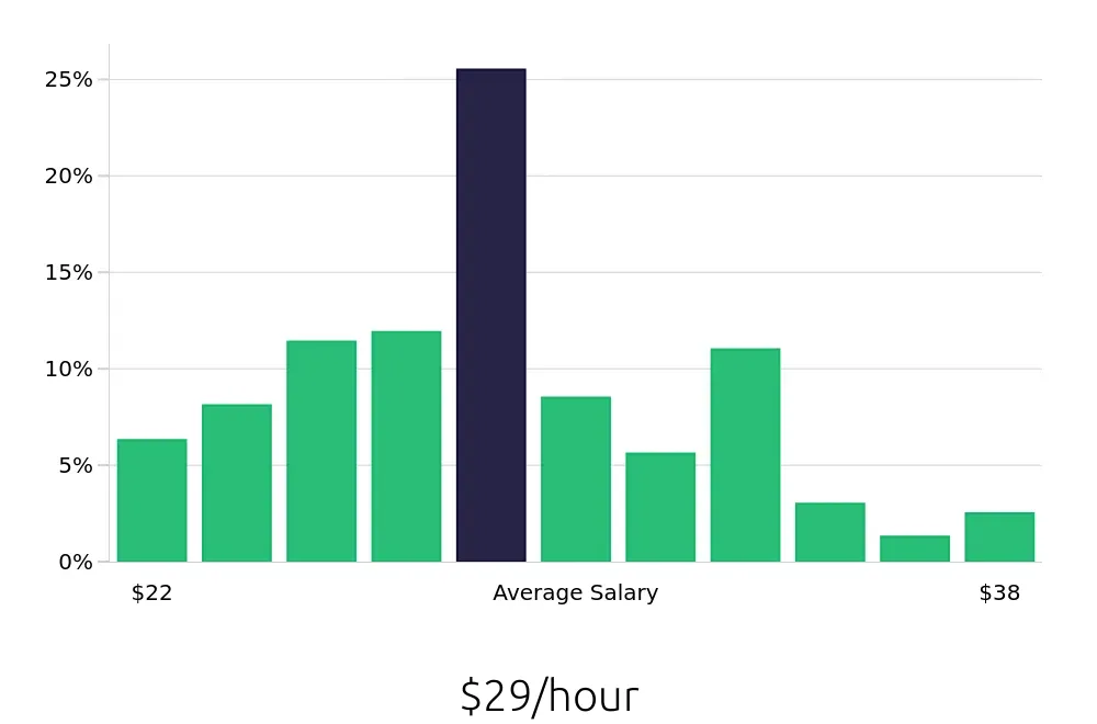 Graph depicting the hourly salary distribution for Licensed Practical Nurse jobs in Asheville, NC, showing an average salary of $29 with varying distribution percentages across salary ranges.