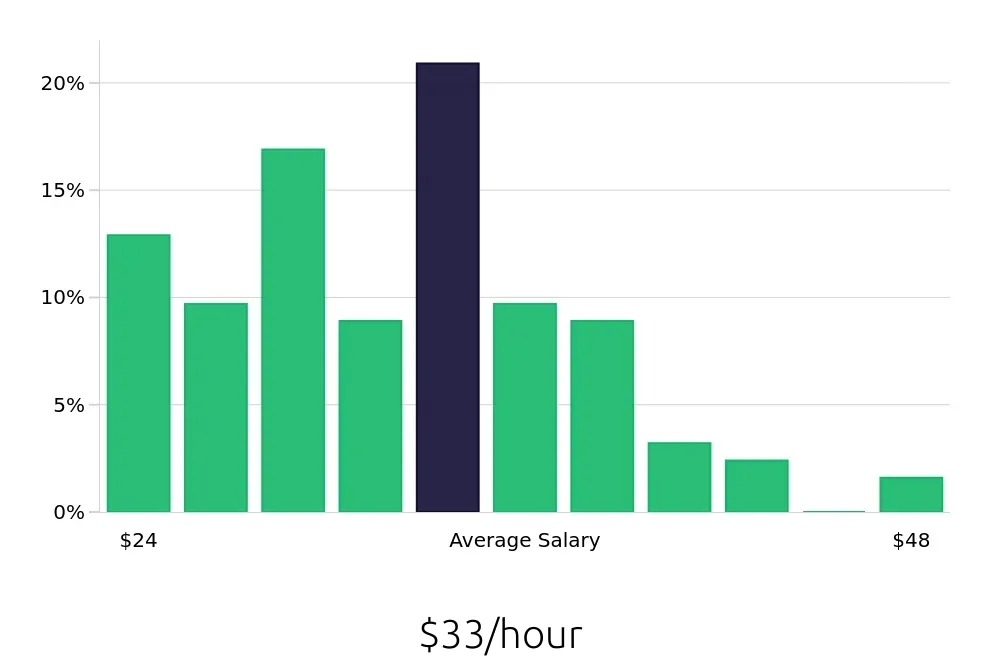 Graph depicting the hourly salary distribution for Licensed Practical Nurse jobs in Augusta, ME, showing an average salary of $33 with varying distribution percentages across salary ranges.
