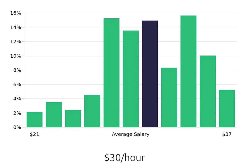 Graph depicting the hourly salary distribution for Licensed Practical Nurse jobs in Battle Creek, MI, showing an average salary of $30 with varying distribution percentages across salary ranges.