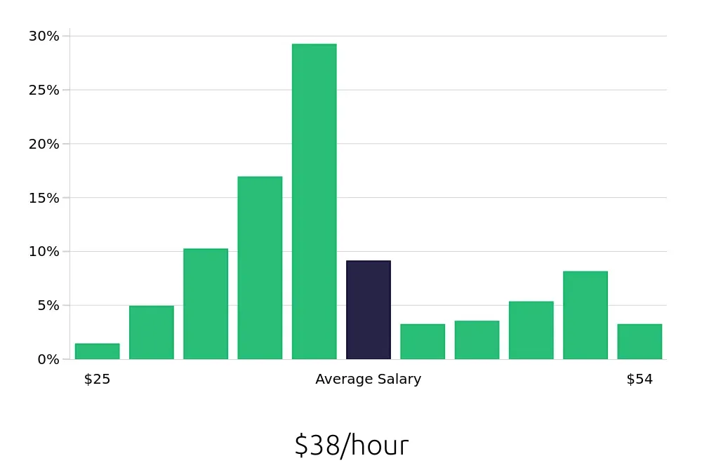 Graph depicting the hourly salary distribution for Licensed Practical Nurse jobs in Bedford, NH, showing an average salary of $38 with varying distribution percentages across salary ranges.
