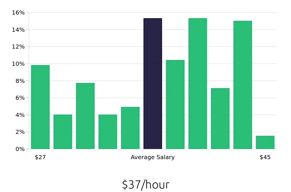 Graph depicting the hourly salary distribution for Licensed Practical Nurse jobs in Bellingham, WA, showing an average salary of $37 with varying distribution percentages across salary ranges.