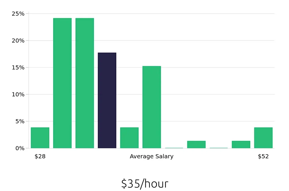 Graph depicting the hourly salary distribution for Licensed Practical Nurse jobs in Bolingbrook, IL, showing an average salary of $35 with varying distribution percentages across salary ranges.