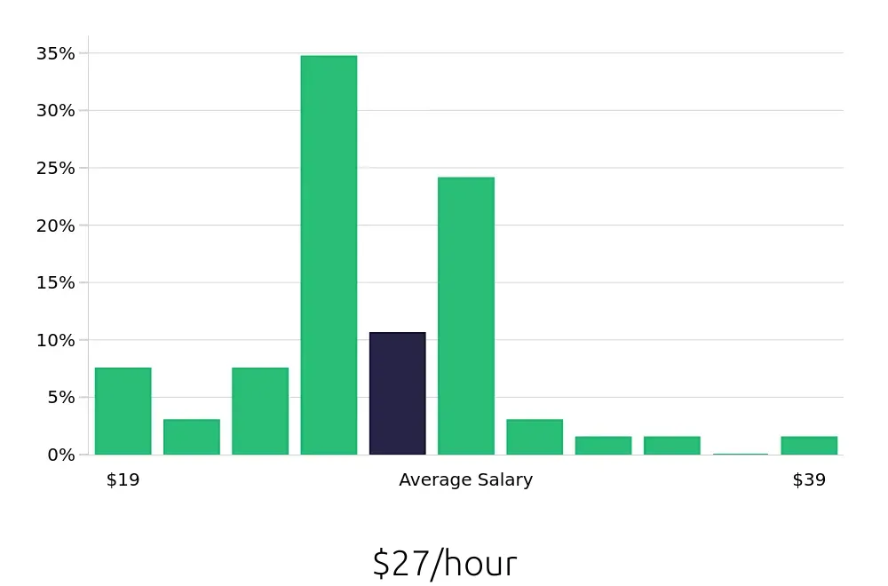 Graph depicting the hourly salary distribution for Licensed Practical Nurse jobs in Boone, NC, showing an average salary of $27 with varying distribution percentages across salary ranges.