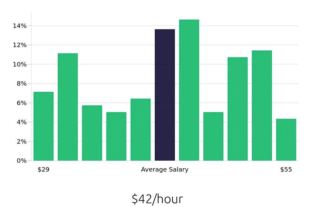 Graph depicting the hourly salary distribution for Licensed Practical Nurse jobs in Braintree, MA, showing an average salary of $42 with varying distribution percentages across salary ranges.