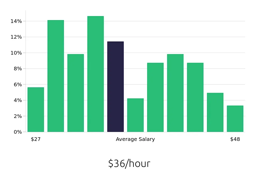 Graph depicting the hourly salary distribution for Licensed Practical Nurse jobs in Brooklyn, NY, showing an average salary of $36 with varying distribution percentages across salary ranges.