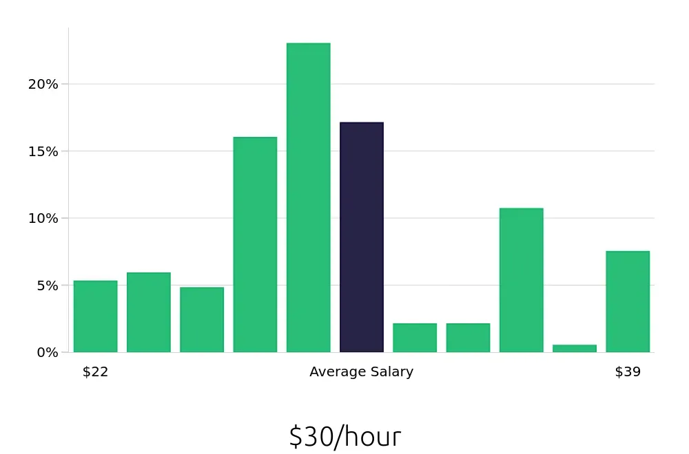 Graph depicting the hourly salary distribution for Licensed Practical Nurse jobs in Camp Hill, PA, showing an average salary of $30 with varying distribution percentages across salary ranges.