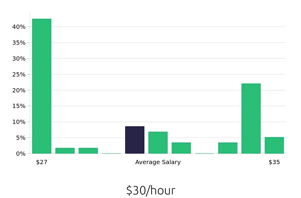Graph depicting the hourly salary distribution for Licensed Practical Nurse jobs in Chula Vista, CA, showing an average salary of $30 with varying distribution percentages across salary ranges.