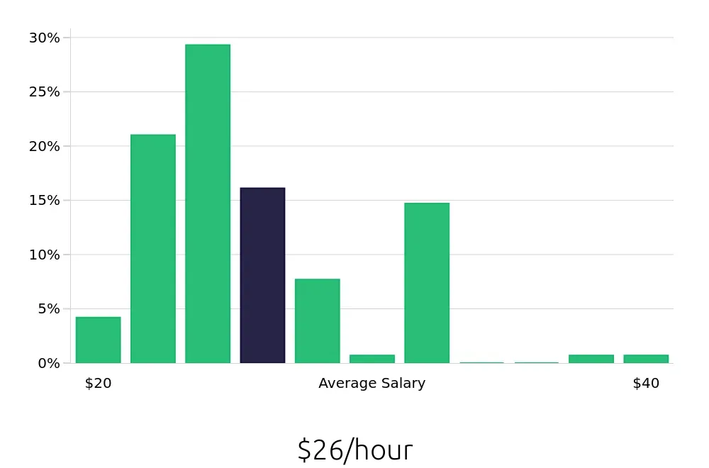 Graph depicting the hourly salary distribution for Licensed Practical Nurse jobs in Claremore, OK, showing an average salary of $26 with varying distribution percentages across salary ranges.