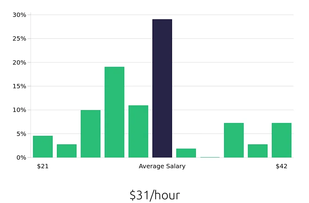 Graph depicting the hourly salary distribution for Licensed Practical Nurse jobs in Clayton, NC, showing an average salary of $31 with varying distribution percentages across salary ranges.