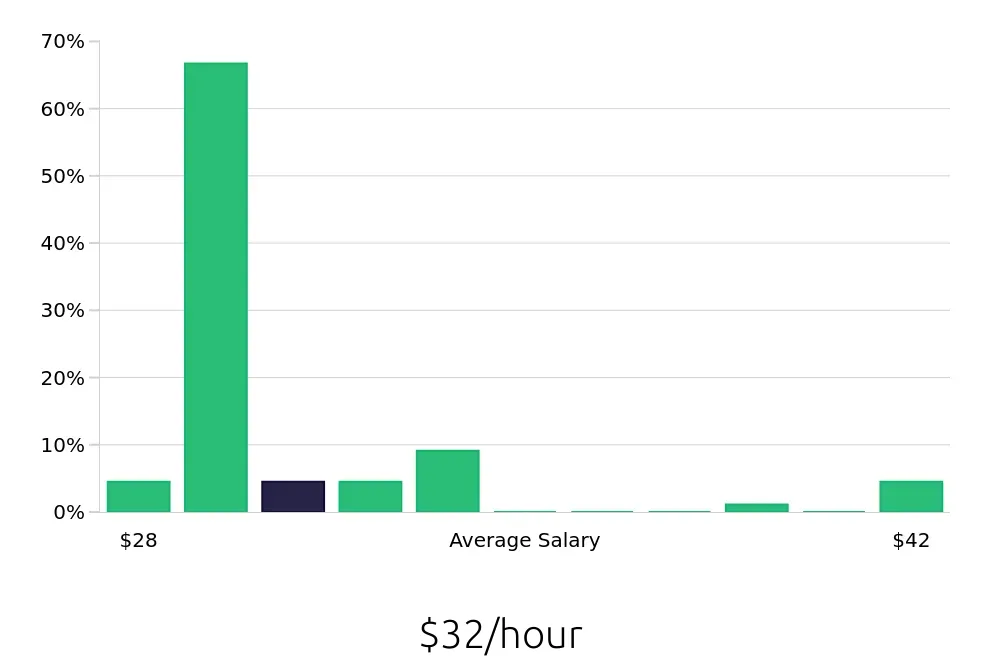 Graph depicting the hourly salary distribution for Licensed Practical Nurse jobs in Collegeville, PA, showing an average salary of $32 with varying distribution percentages across salary ranges.