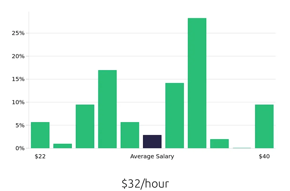Graph depicting the hourly salary distribution for Licensed Practical Nurse jobs in Colonial Heights, VA, showing an average salary of $32 with varying distribution percentages across salary ranges.