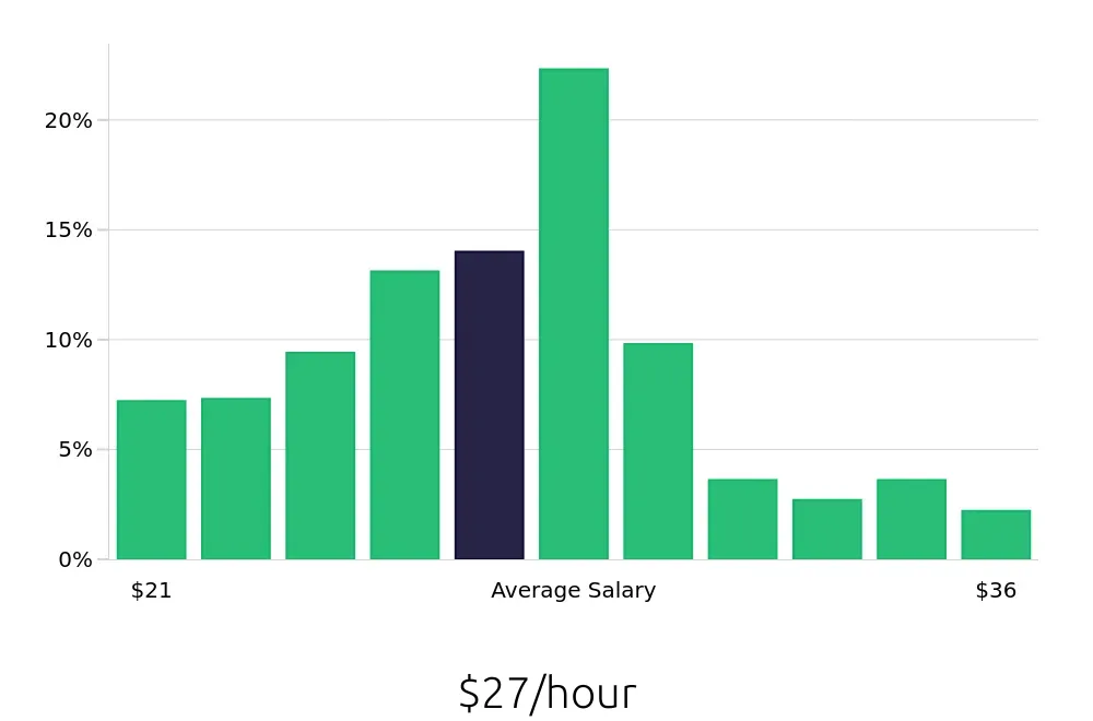 Graph depicting the hourly salary distribution for Licensed Practical Nurse jobs in Columbus, OH, showing an average salary of $27 with varying distribution percentages across salary ranges.