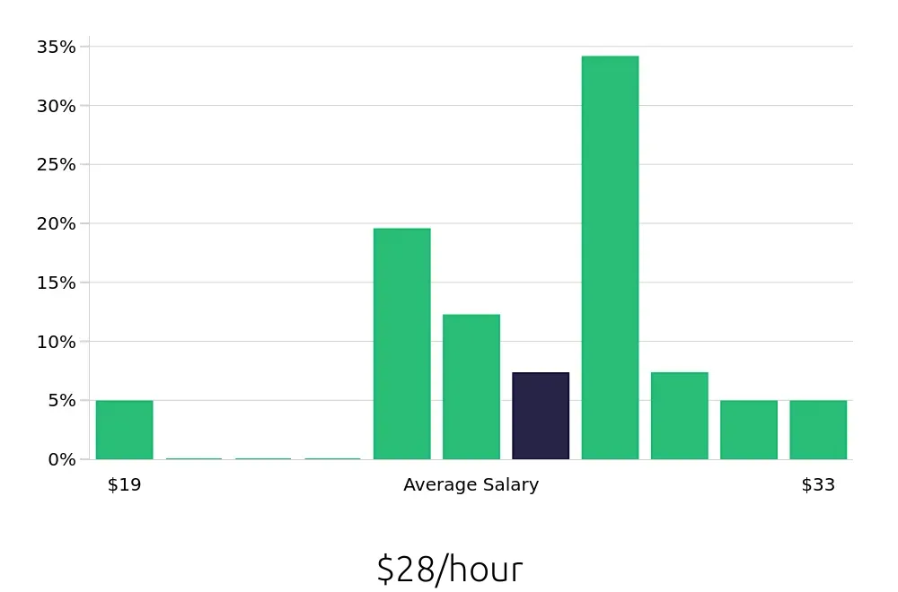 Graph depicting the hourly salary distribution for Licensed Practical Nurse jobs in Conroe, TX, showing an average salary of $28 with varying distribution percentages across salary ranges.