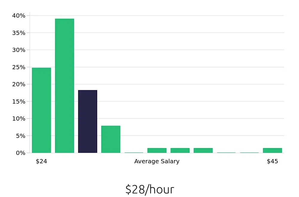 Graph depicting the hourly salary distribution for Licensed Practical Nurse jobs in Coralville, IA, showing an average salary of $28 with varying distribution percentages across salary ranges.