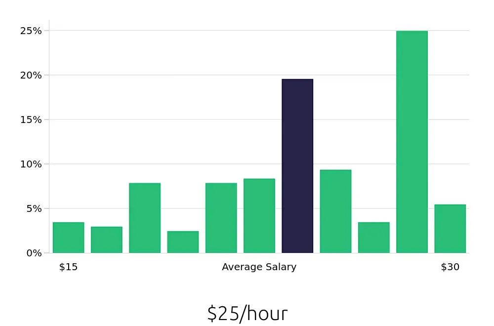 Graph depicting the hourly salary distribution for Licensed Practical Nurse jobs in Crossville, TN, showing an average salary of $25 with varying distribution percentages across salary ranges.