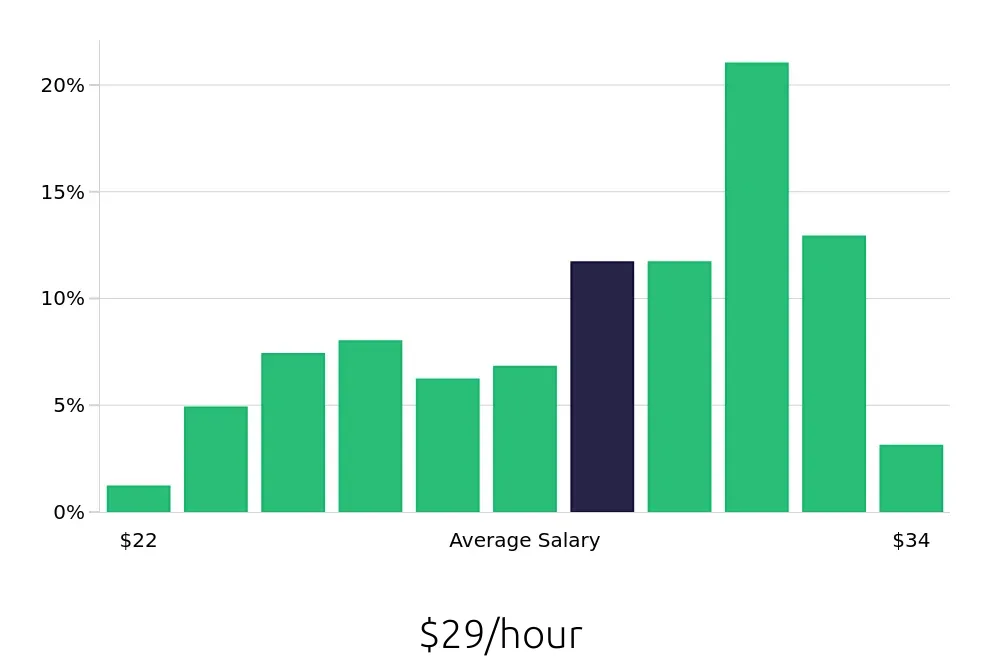 Graph depicting the hourly salary distribution for Licensed Practical Nurse jobs in Davenport, FL, showing an average salary of $29 with varying distribution percentages across salary ranges.