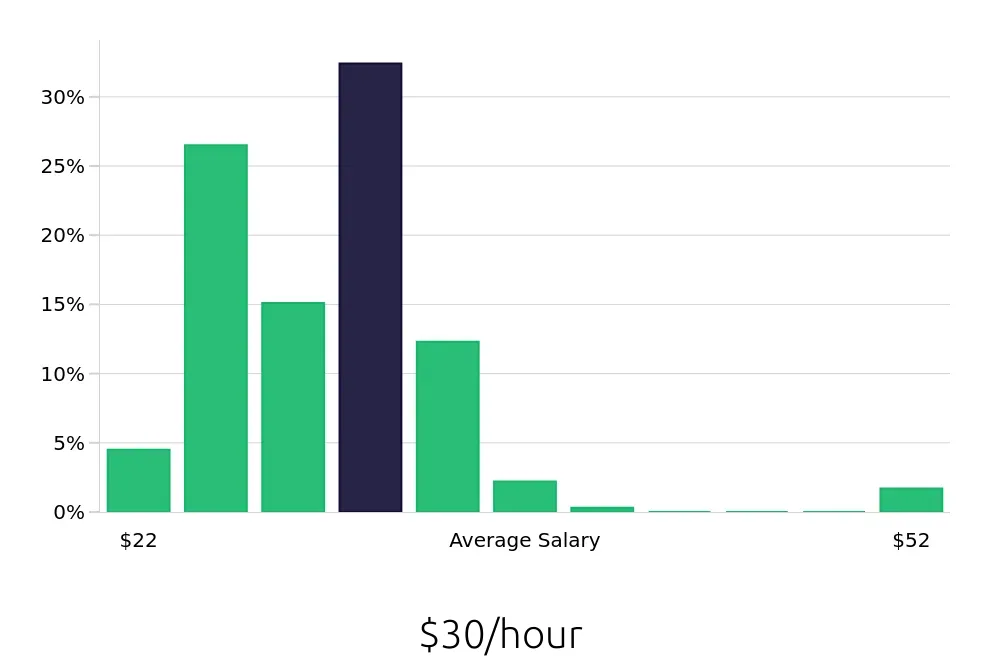 Graph depicting the hourly salary distribution for Licensed Practical Nurse jobs in Decatur, IL, showing an average salary of $30 with varying distribution percentages across salary ranges.