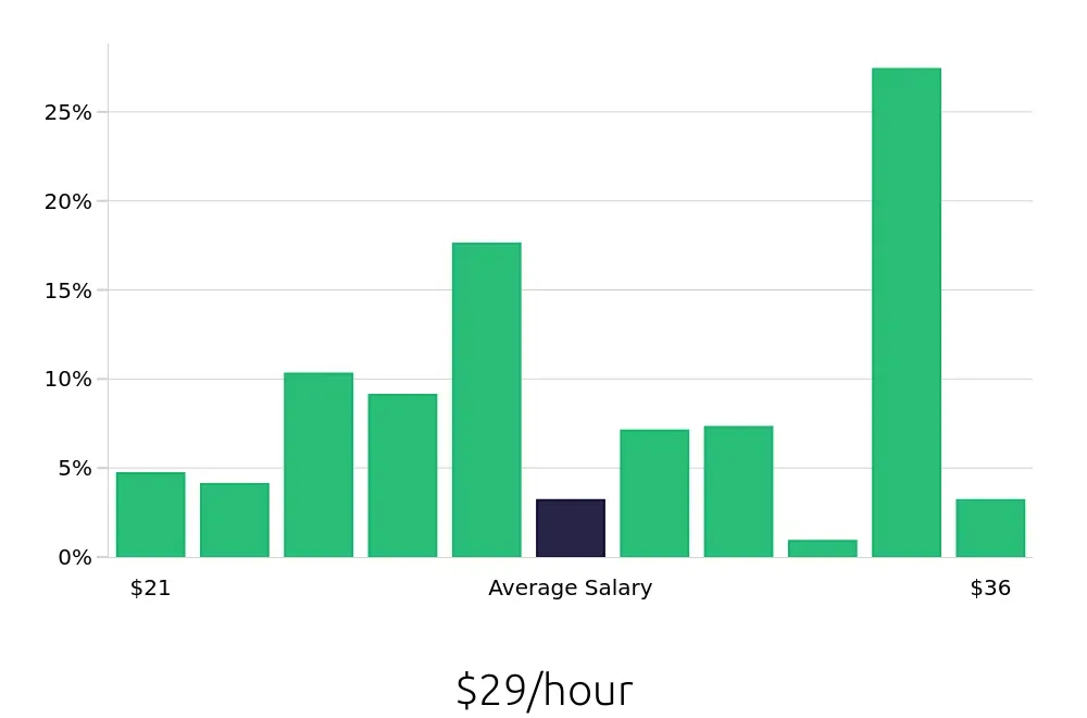 Graph depicting the hourly salary distribution for Licensed Practical Nurse jobs in DeLand, FL, showing an average salary of $29 with varying distribution percentages across salary ranges.