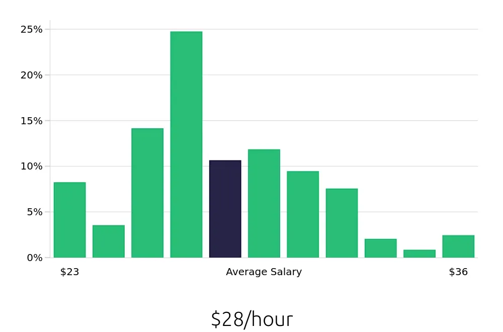 Graph depicting the hourly salary distribution for Licensed Practical Nurse jobs in Delray Beach, FL, showing an average salary of $28 with varying distribution percentages across salary ranges.