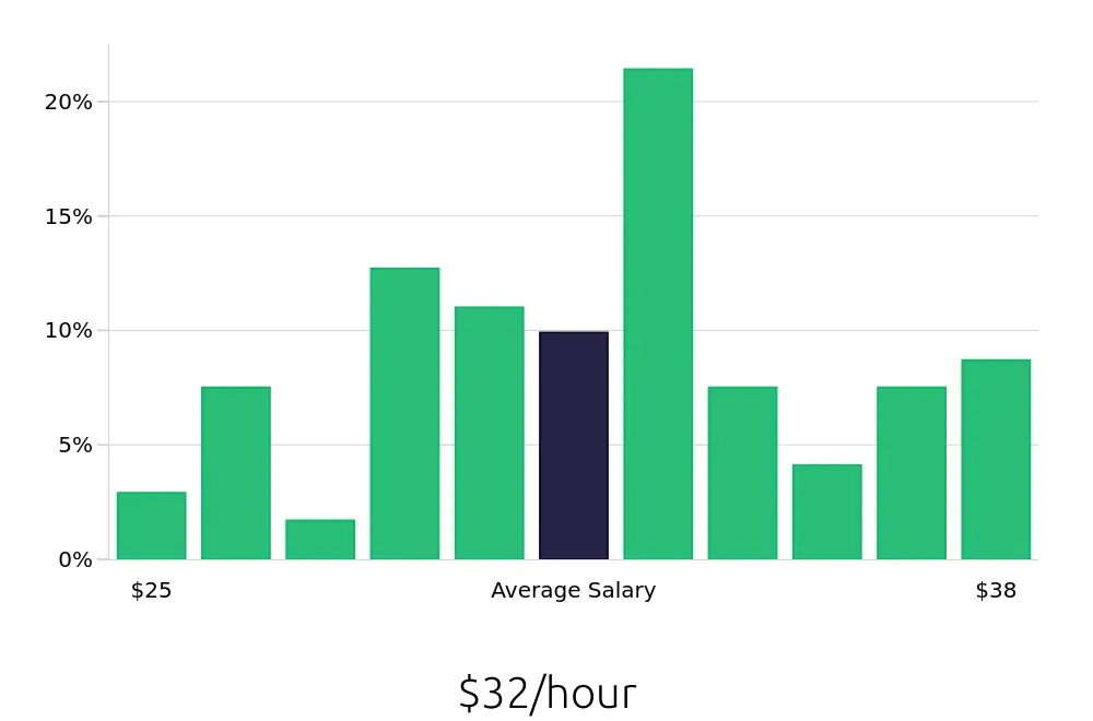 Graph depicting the hourly salary distribution for Licensed Practical Nurse jobs in Easton, MD, showing an average salary of $32 with varying distribution percentages across salary ranges.