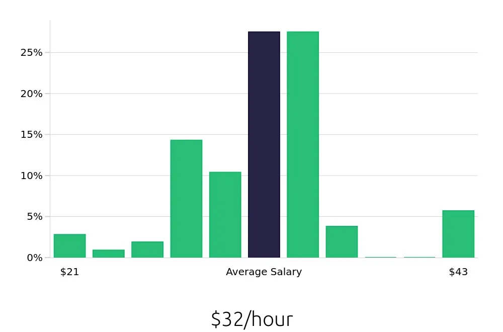 Graph depicting the hourly salary distribution for Licensed Practical Nurse jobs in Elk Grove Village, IL, showing an average salary of $32 with varying distribution percentages across salary ranges.