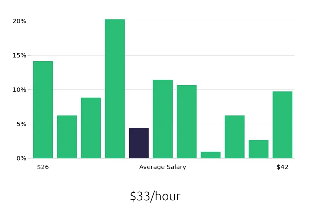 Graph depicting the hourly salary distribution for Licensed Practical Nurse jobs in Farmington, CT, showing an average salary of $33 with varying distribution percentages across salary ranges.