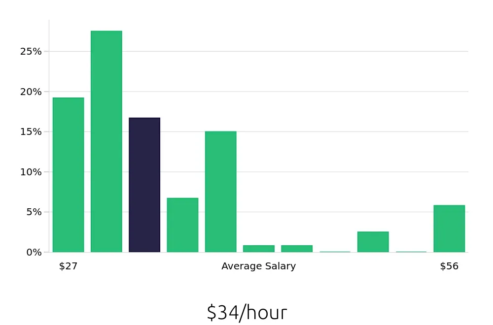 Graph depicting the hourly salary distribution for Licensed Practical Nurse jobs in Gaithersburg, MD, showing an average salary of $34 with varying distribution percentages across salary ranges.