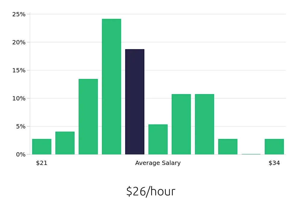 Graph depicting the hourly salary distribution for Licensed Practical Nurse jobs in Garden City, KS, showing an average salary of $26 with varying distribution percentages across salary ranges.