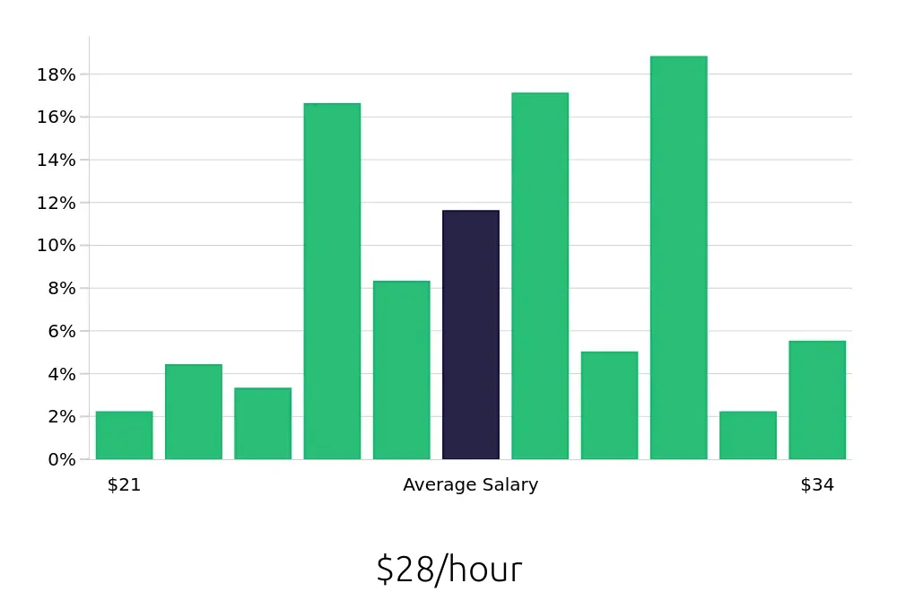 Graph depicting the hourly salary distribution for Licensed Practical Nurse jobs in Georgetown, KY, showing an average salary of $28 with varying distribution percentages across salary ranges.