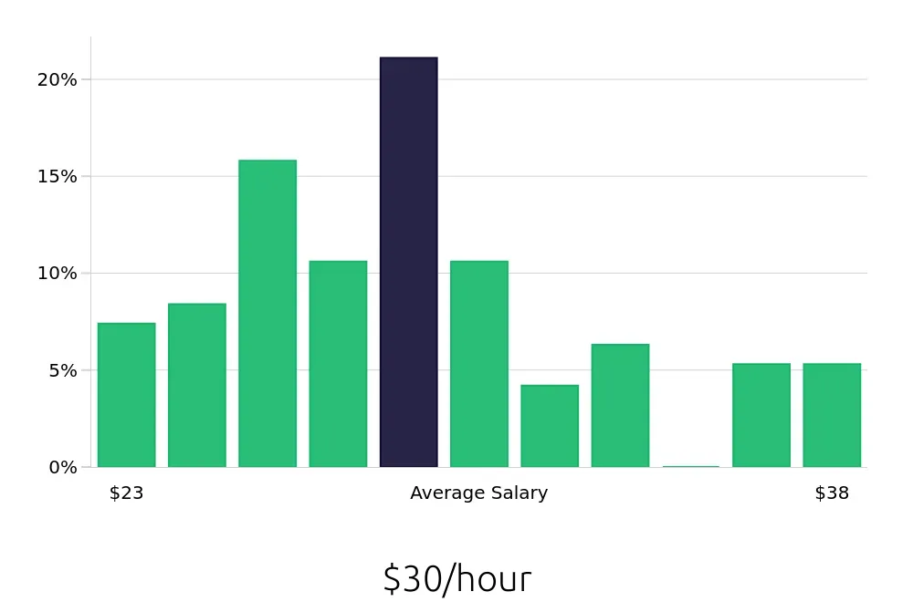 Graph depicting the hourly salary distribution for Licensed Practical Nurse jobs in Grand Blanc, MI, showing an average salary of $30 with varying distribution percentages across salary ranges.